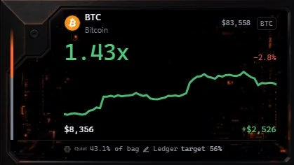 A card from the sample desk: Bitcoin at 1.43x, with its price chart.
